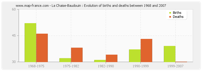 La Chaise-Baudouin : Evolution of births and deaths between 1968 and 2007